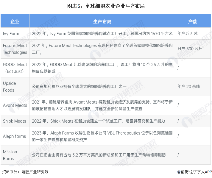 全球细胞农业企业生产布局及投资动态分析
